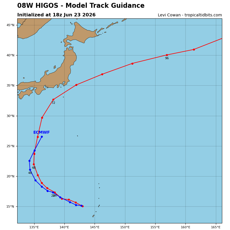Higos